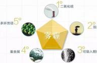 最吸霧霾的植物有哪些？