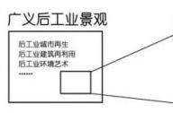 后工業景觀指的是什么？